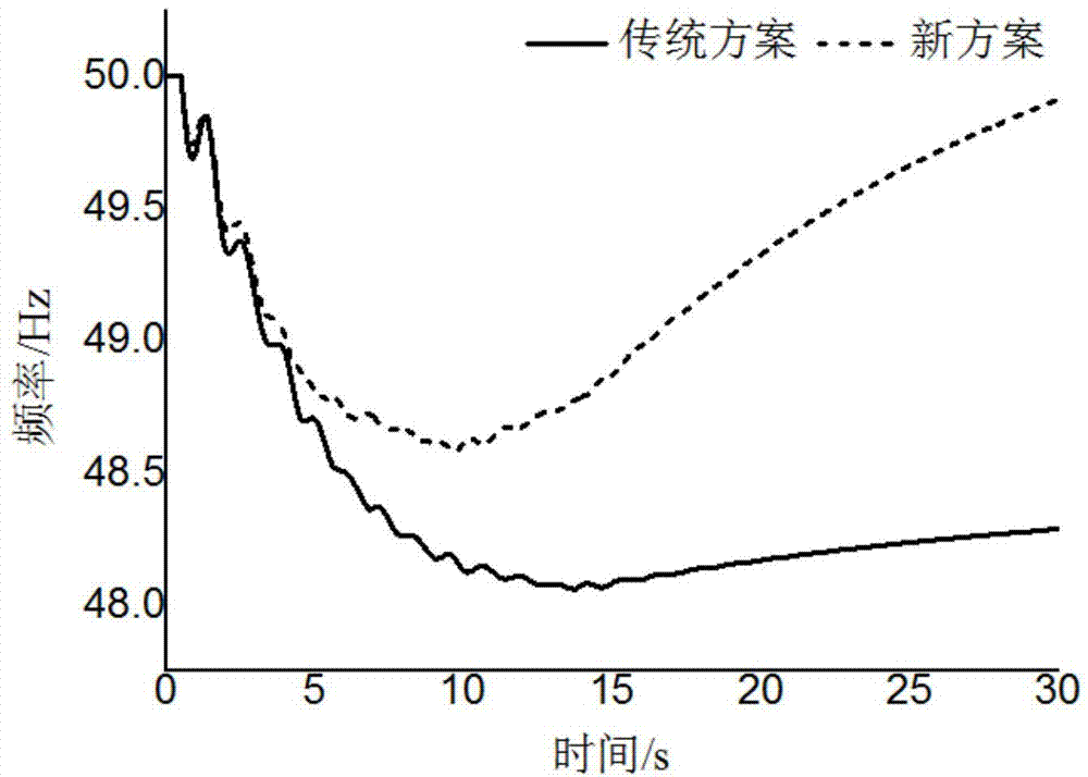 Low-frequency low-voltage combined load shedding method