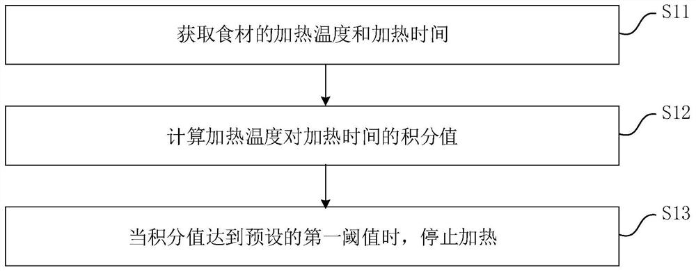 A cooking control method, device, oven and readable storage medium