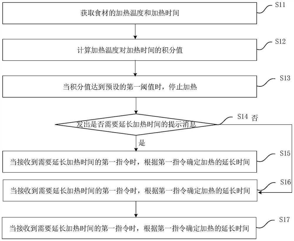 A cooking control method, device, oven and readable storage medium