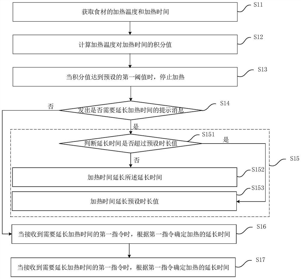 A cooking control method, device, oven and readable storage medium