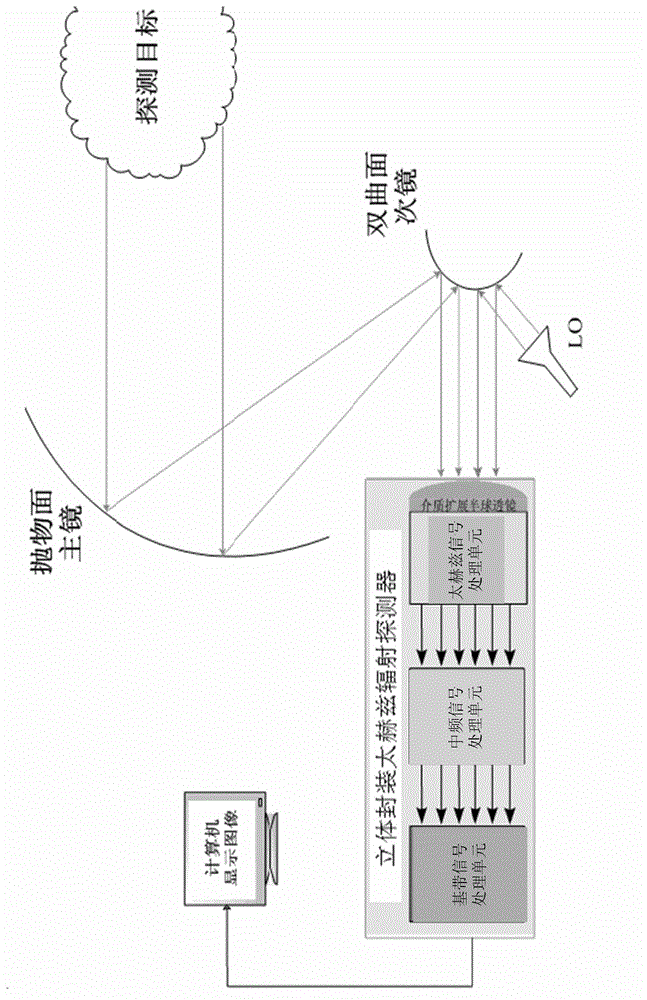 Three-dimensional packaging terahertz radiation detector