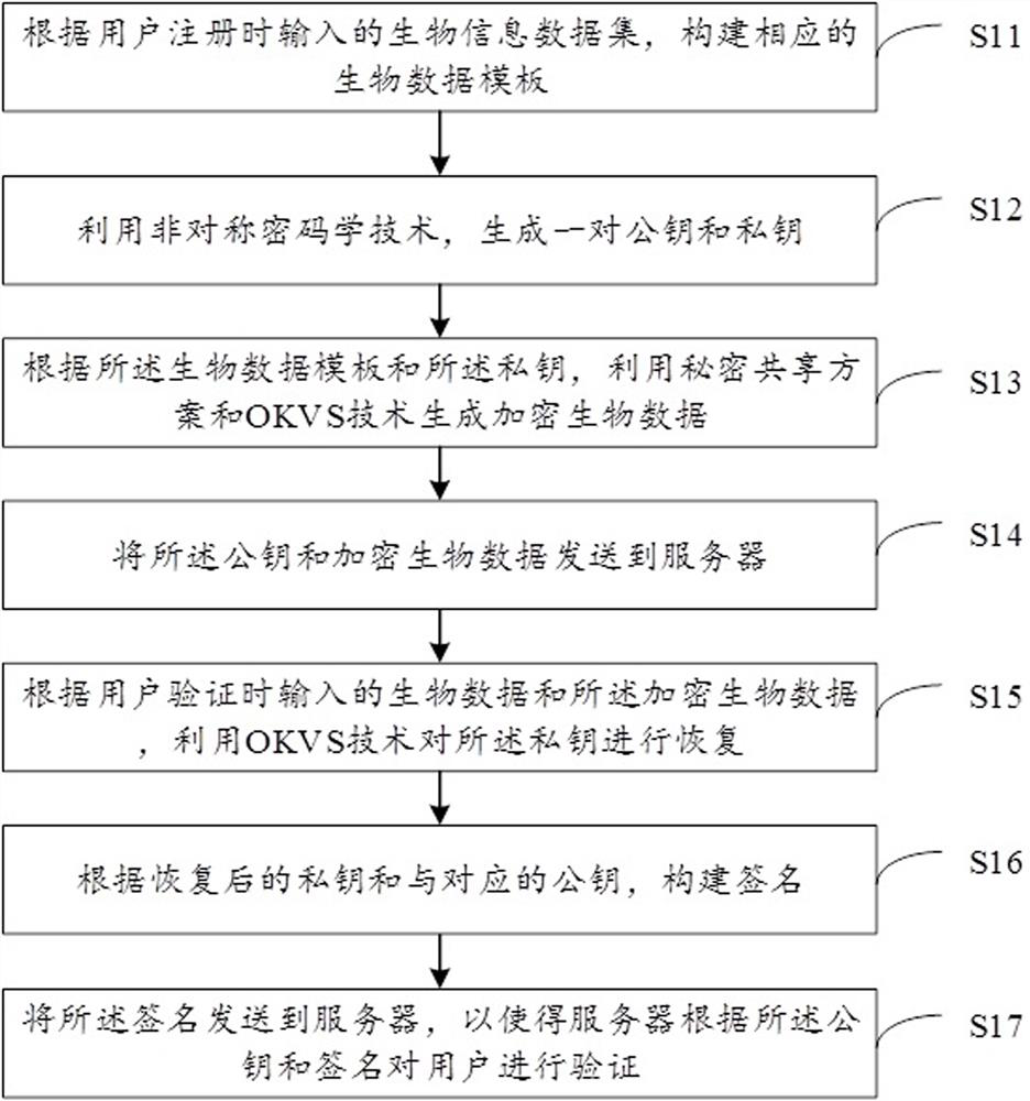 A privacy protection biological authentication method and device, electronic equipment