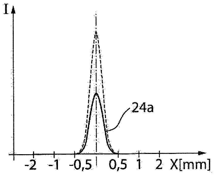 Method for determining a beam profile of a laser beam, and processing machine