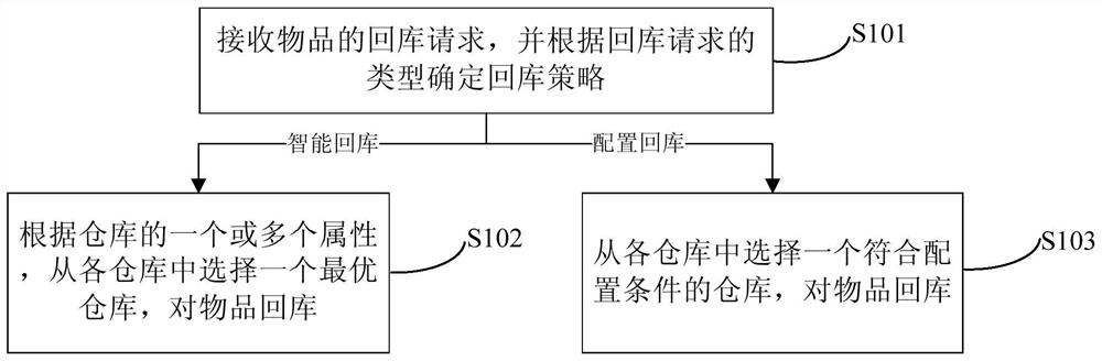 Article warehouse returning method and device