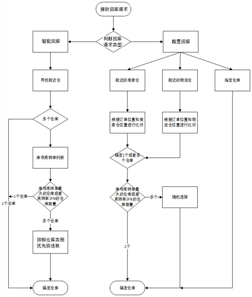 Article warehouse returning method and device