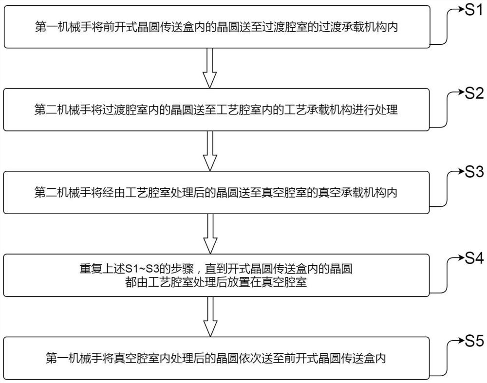 Wafer transfer method and wafer transfer platform