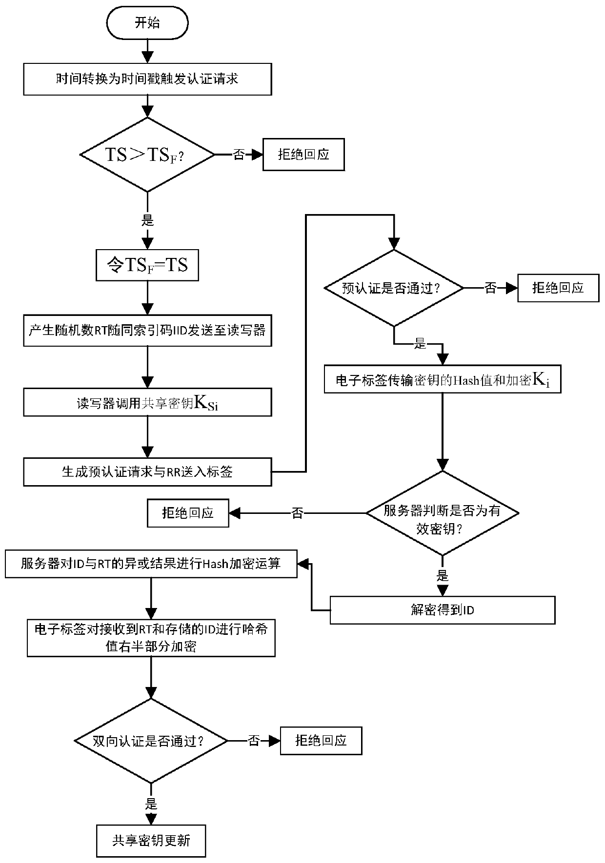 High-security radio frequency identification method, device and system based on bidirectional authentication