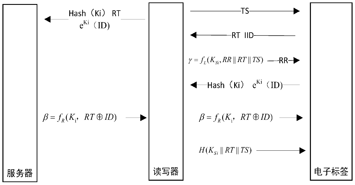 High-security radio frequency identification method, device and system based on bidirectional authentication