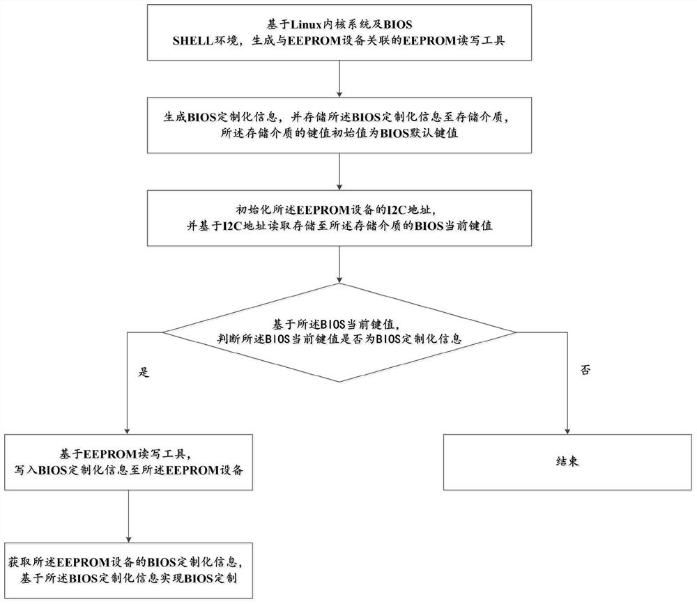 Customization method and device for basic input and output system