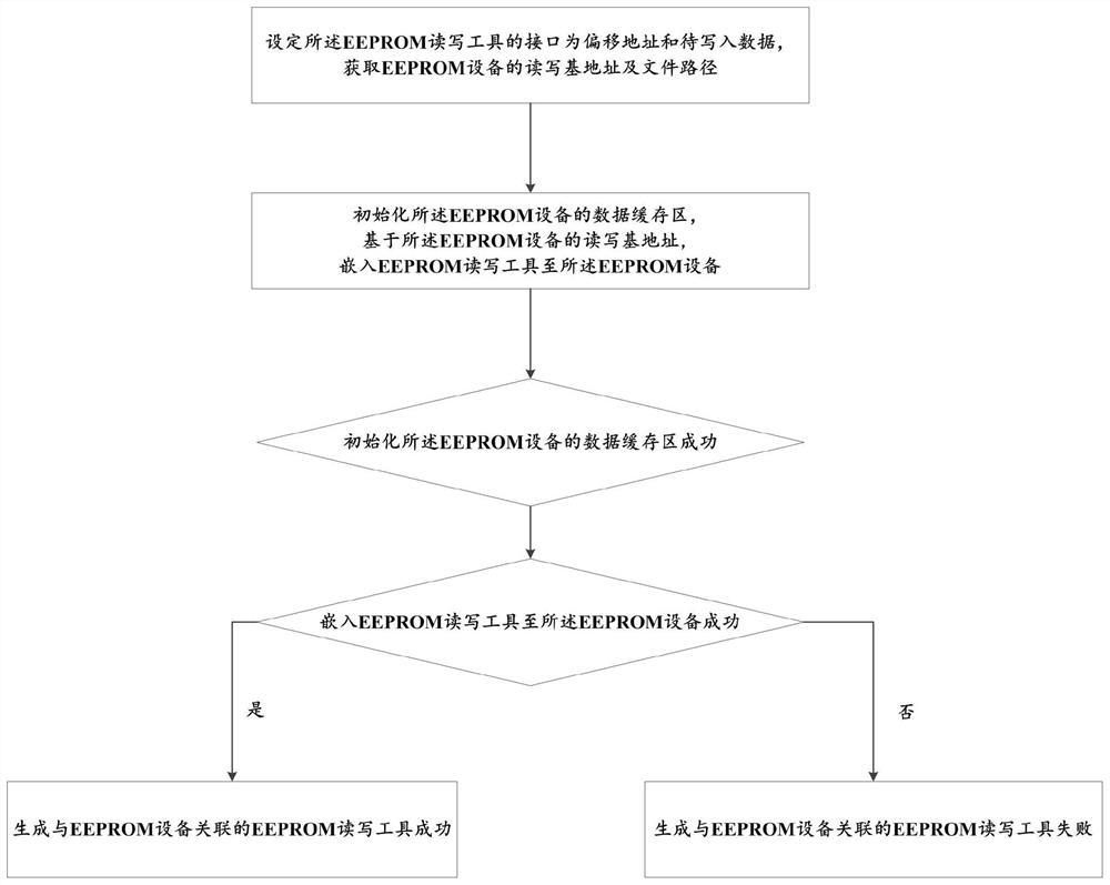 Customization method and device for basic input and output system