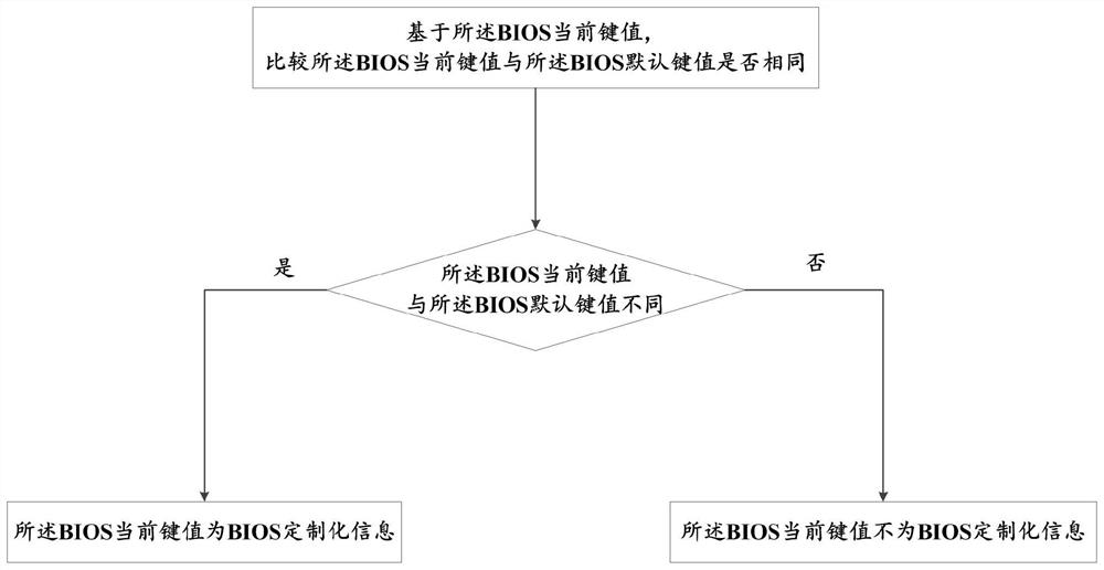 Customization method and device for basic input and output system