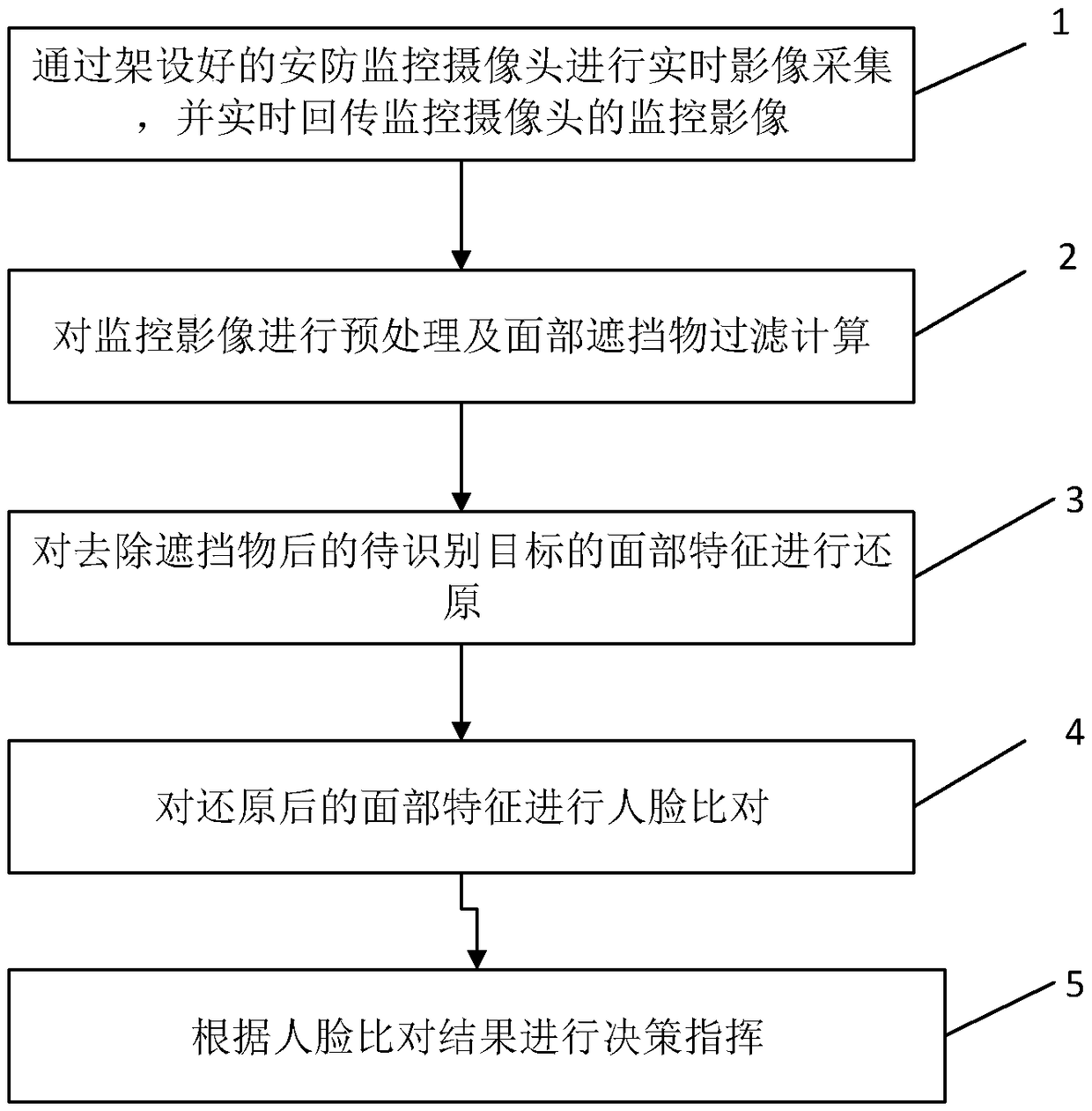 Method and system for identifying facial features based on a security video