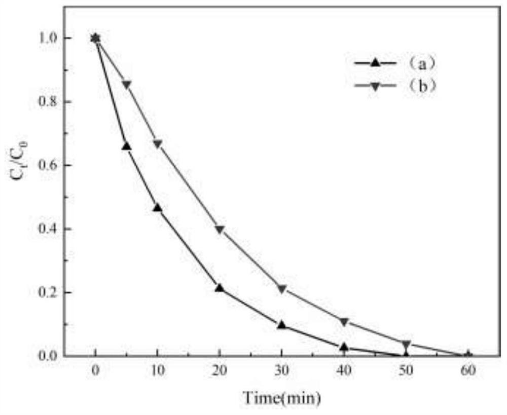 Preparation method and application of polyhydroquinone film coated ferrocobalt magnetic catalyst