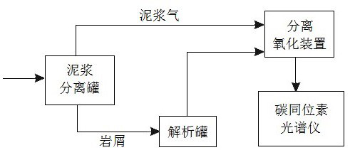 Shale gas dessert evaluation method based on gaseous carbon isotope