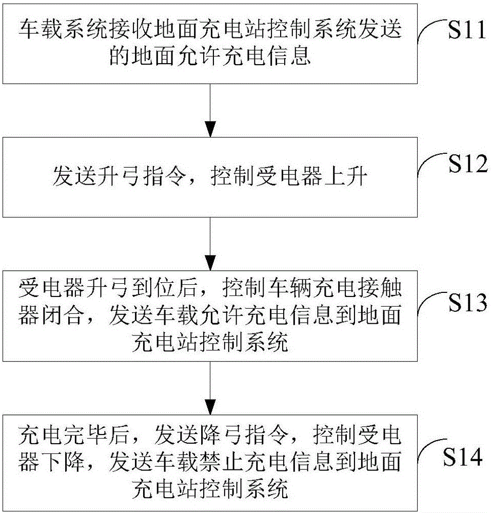 Control method for quickly changing, vehicle-mounted system and round charging station control system