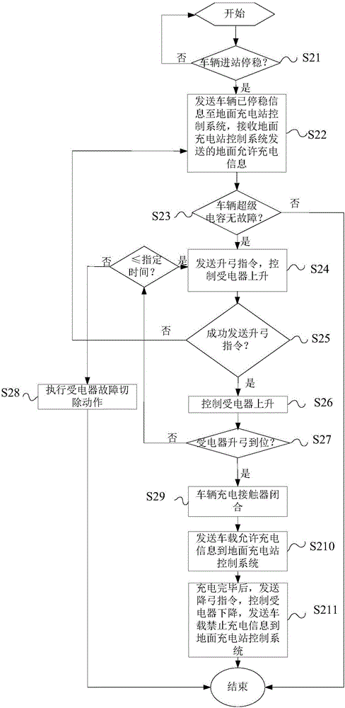 Control method for quickly changing, vehicle-mounted system and round charging station control system