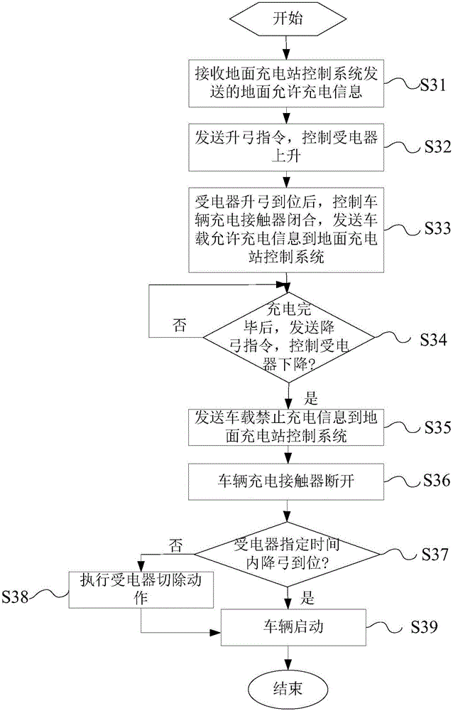 Control method for quickly changing, vehicle-mounted system and round charging station control system