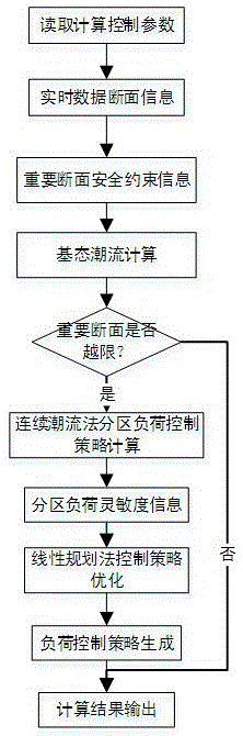 Safety correction calculating method based on regional load control