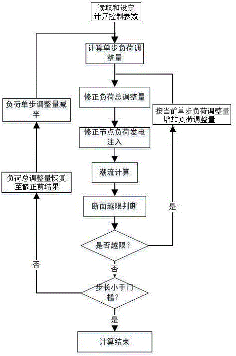 Safety correction calculating method based on regional load control