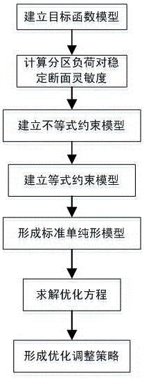 Safety correction calculating method based on regional load control