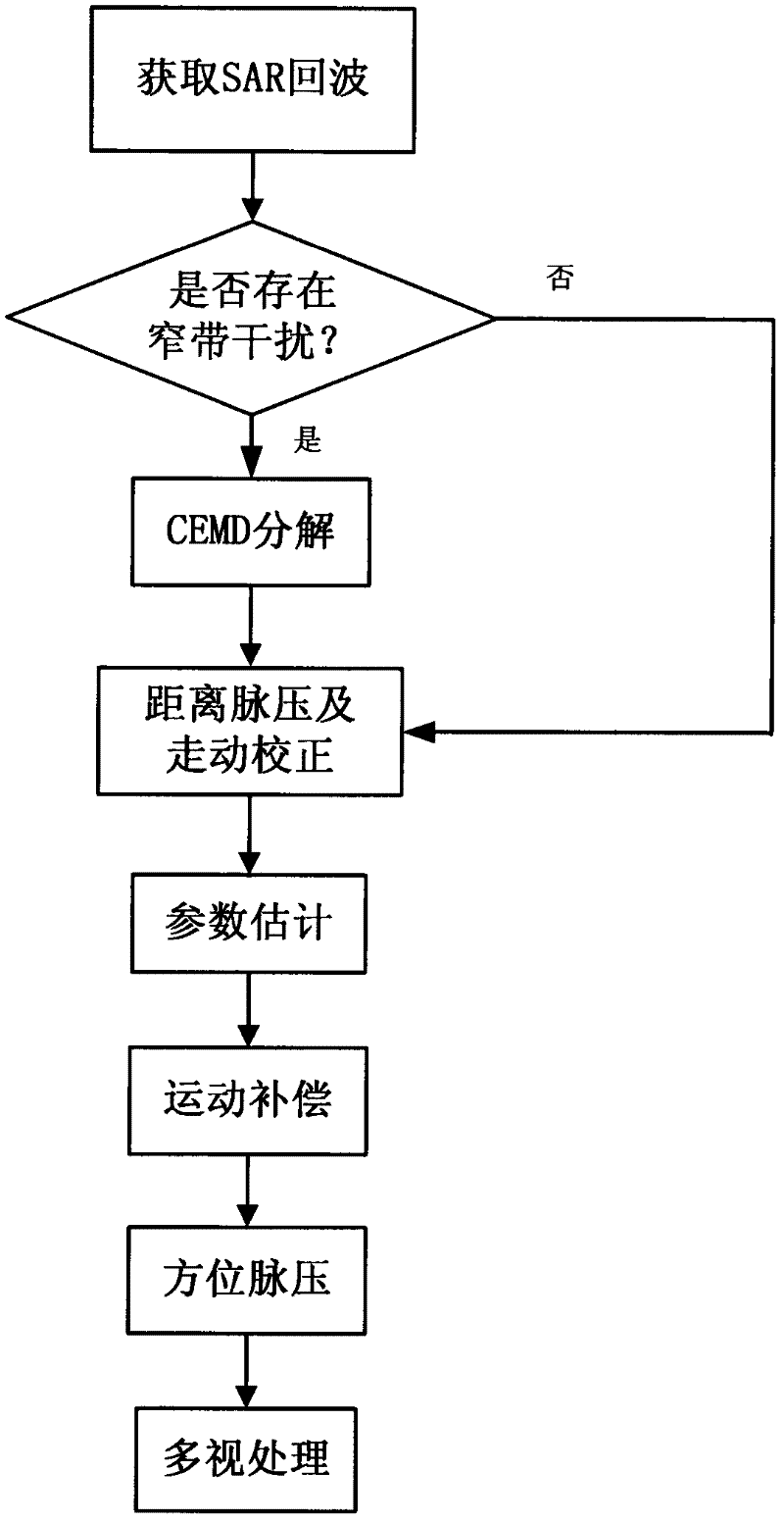 Time-varying narrow-band interference suppression method based on complex empirical mode decomposition