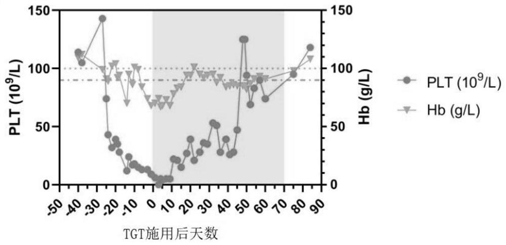 Application of Tripterygium wilfordii Polyglycoside Tablets in the Preparation of Medicines for Alleviating and/or Treating Symptoms Related to Hemophagocytic Syndrome