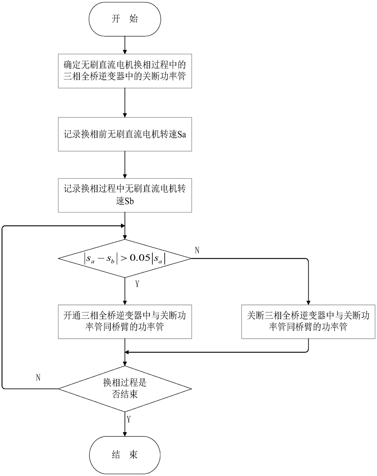 Brushless continuous current dynamo off-phase control method based on rotational speed error