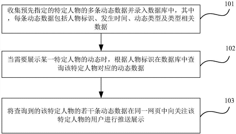 Character dynamic aggregation method and apparatus