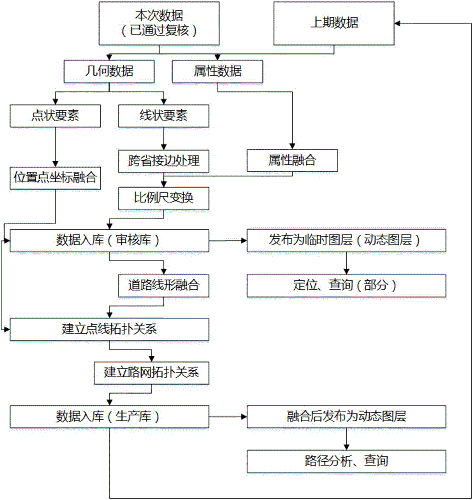 Road vector data integrating and updating method