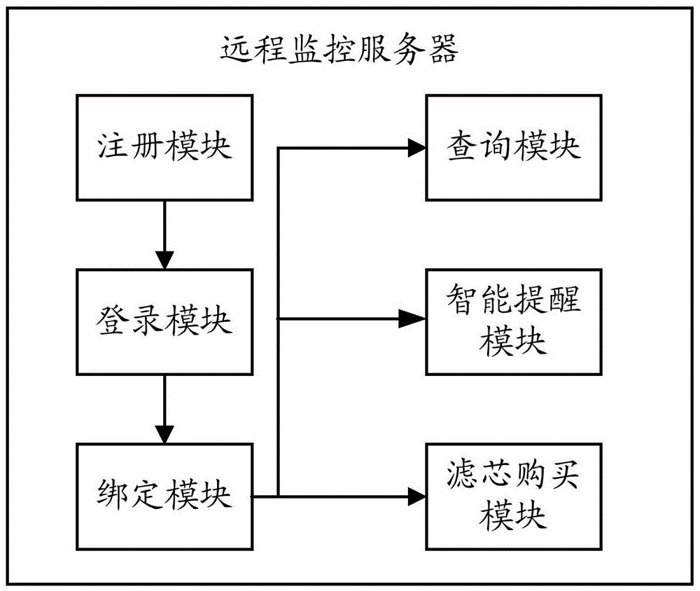 Intelligent management system and intelligent management method of water purifier