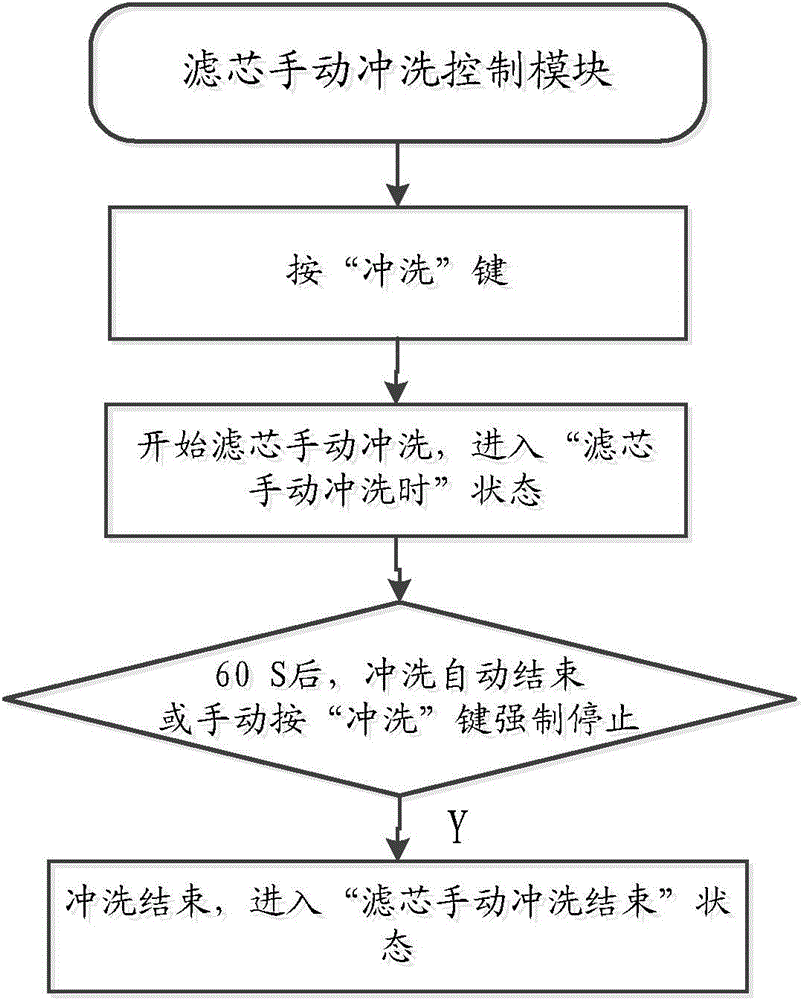 Intelligent management system and intelligent management method of water purifier