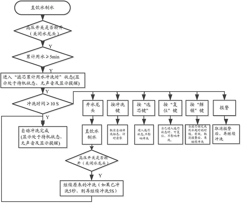 Intelligent management system and intelligent management method of water purifier