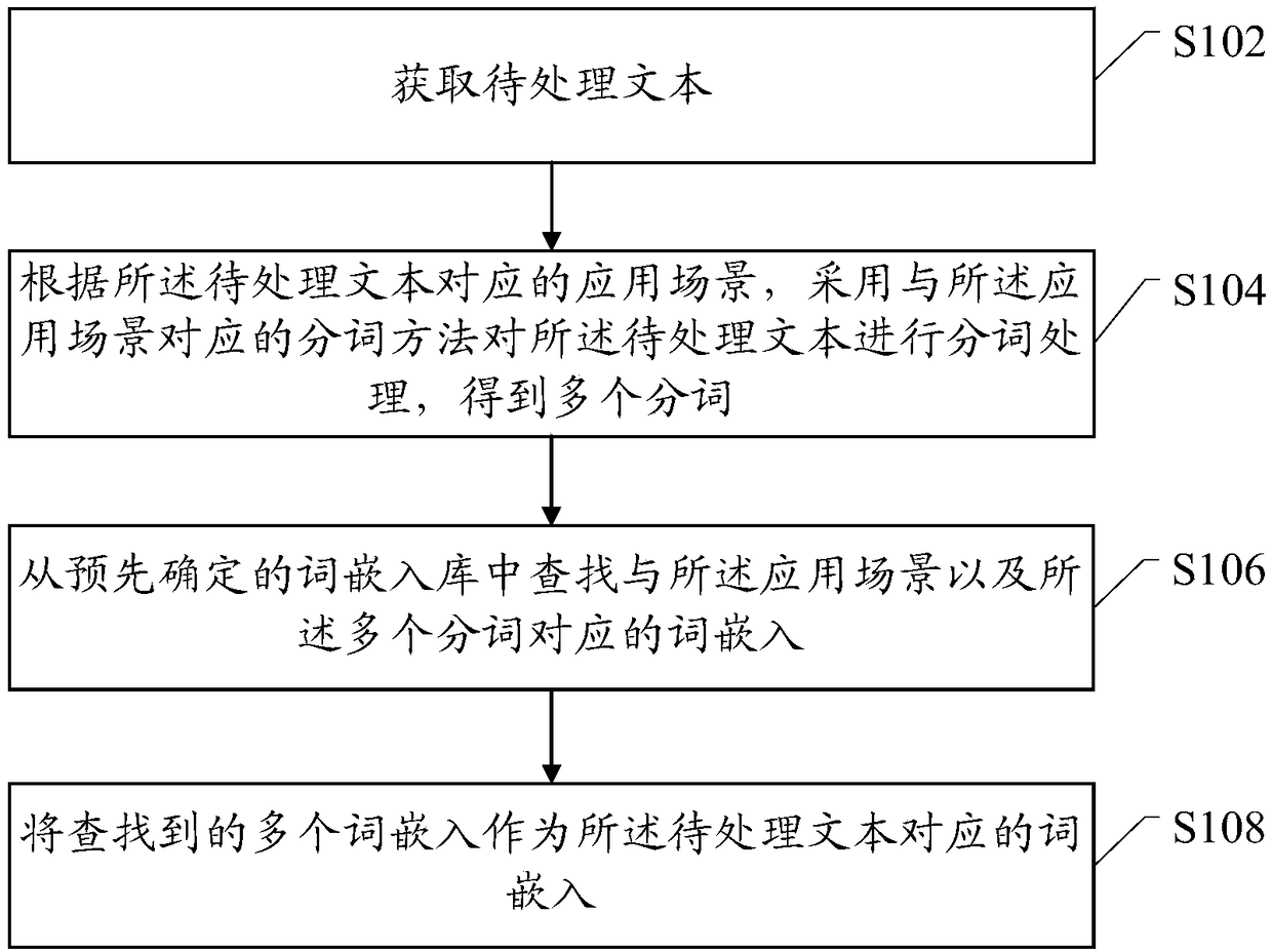 A method and apparatus for convert text into word embedding and text classification