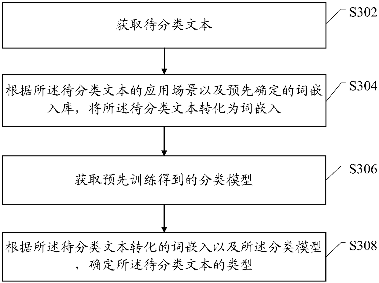 A method and apparatus for convert text into word embedding and text classification