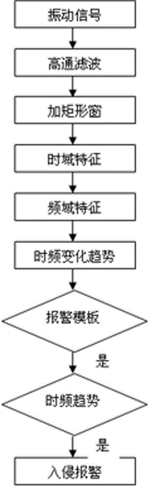 Optical fiber vibration-based railway perimeter protection method