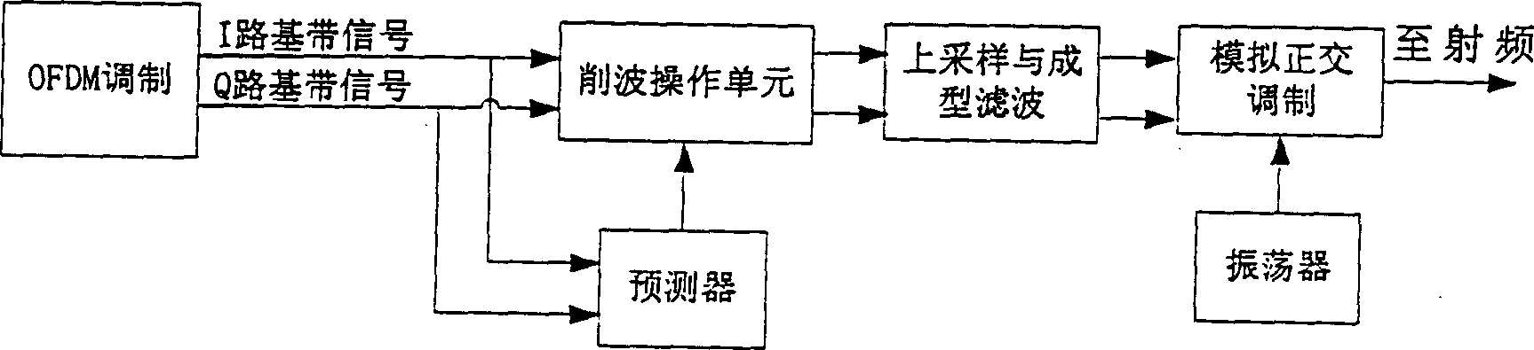 Method for inhibiting peak-to-average ratio in orthogonal frequency division complex communication system