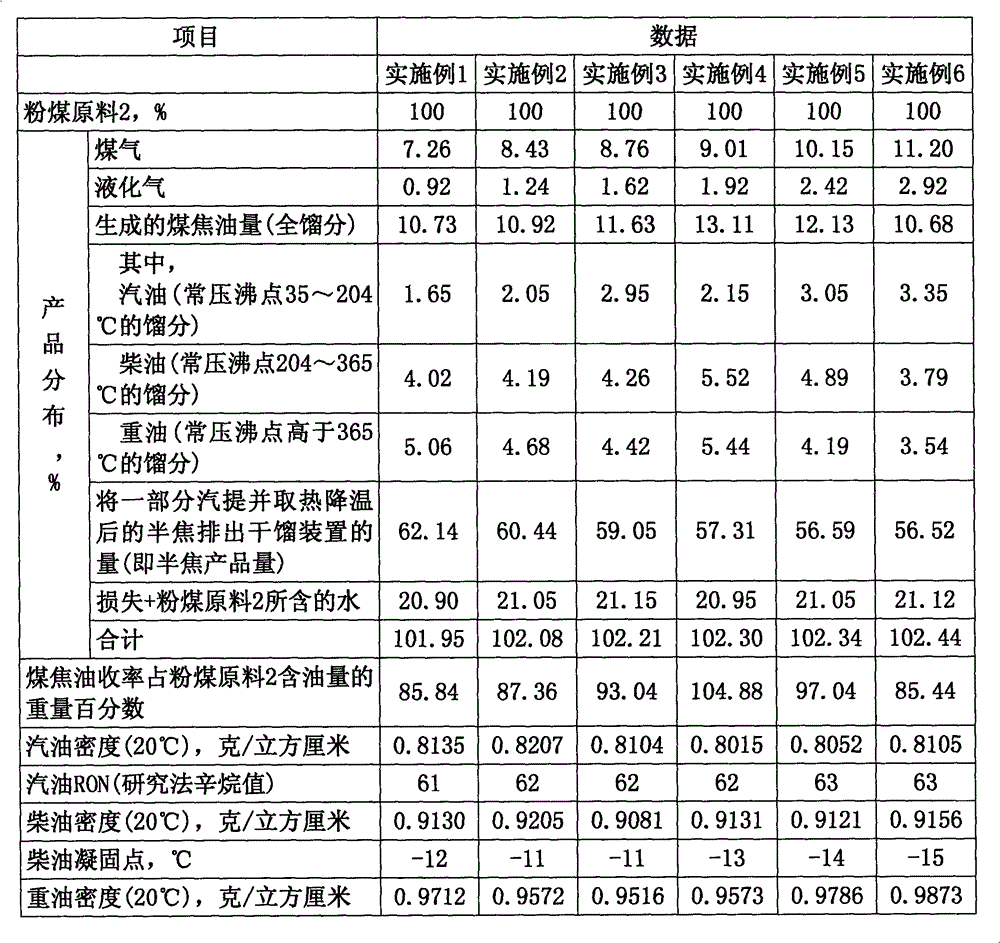 Powder coal dry distillation method and device