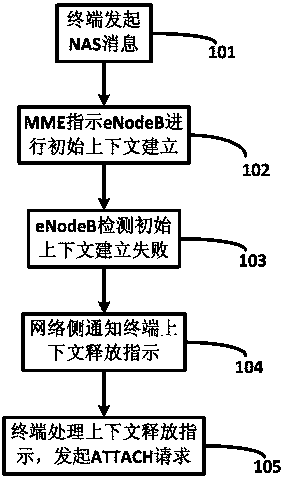 Method for recovering business after initial context is unsuccessfully built, terminal and system