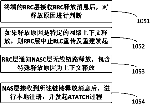 Method for recovering business after initial context is unsuccessfully built, terminal and system