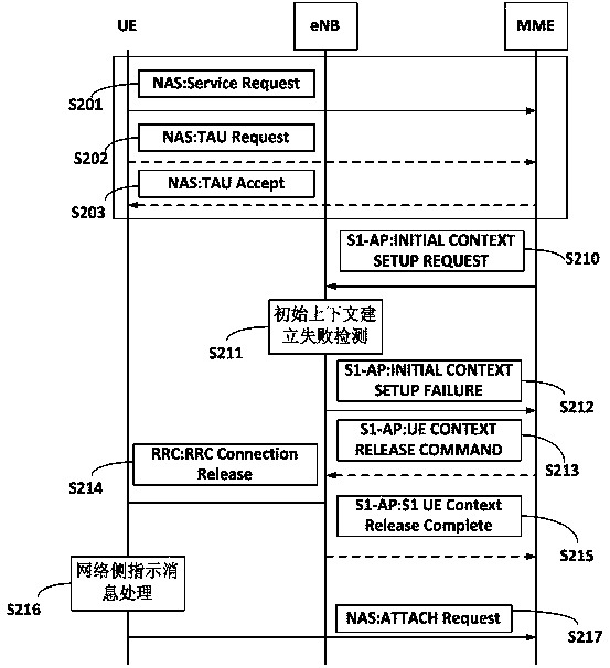 Method for recovering business after initial context is unsuccessfully built, terminal and system