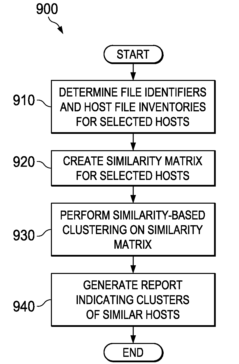 System and method for clustering host inventories