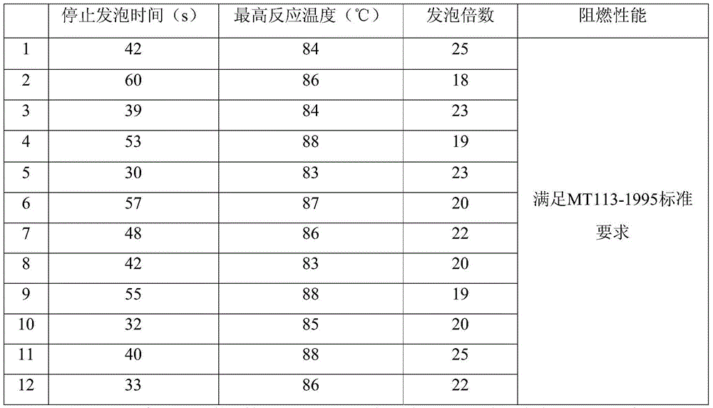 Silicate modified polyurethane foam material, as well as preparation method and application method thereof