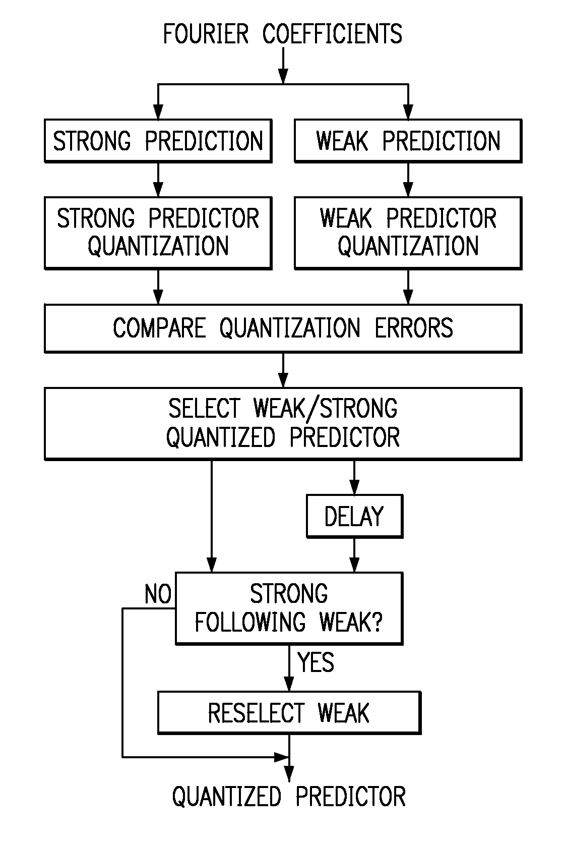 Encoding in speech compression