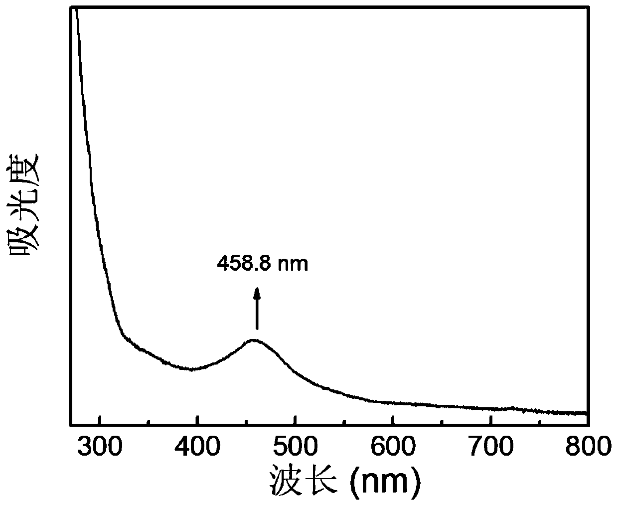 Rapid self-repairing materials and application thereof