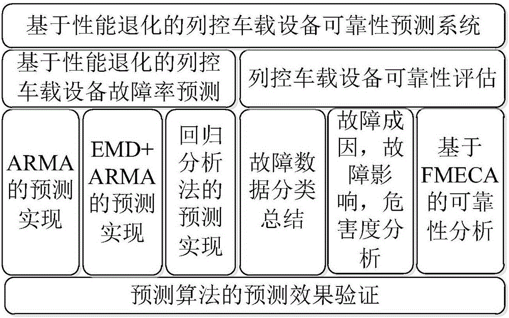 Train control vehicle equipment reliability prediction method based on performance degeneration