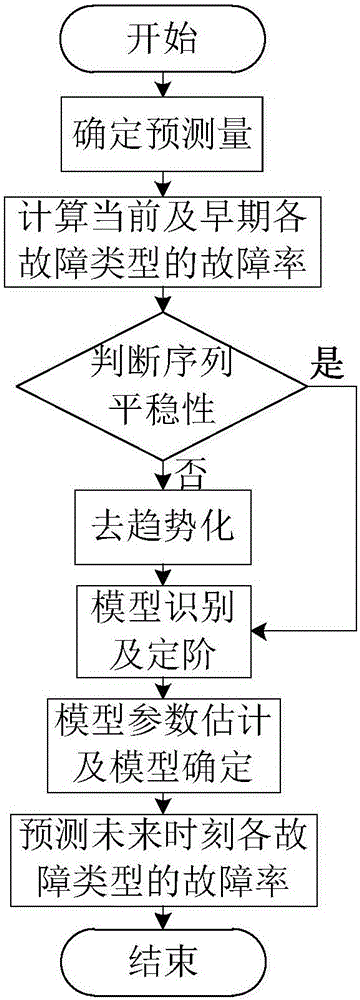 Train control vehicle equipment reliability prediction method based on performance degeneration