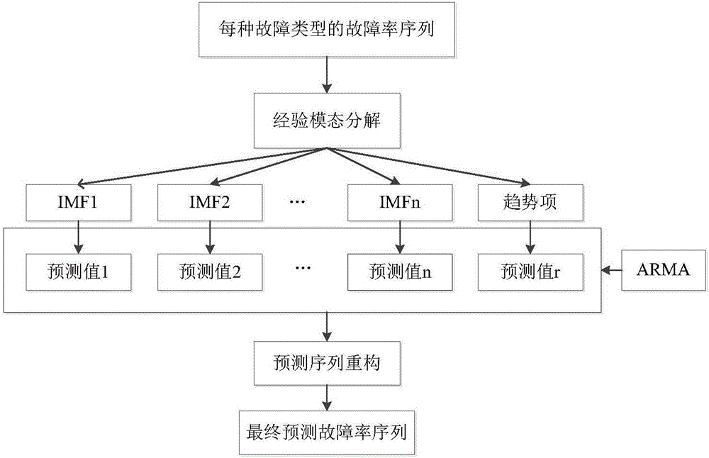 Train control vehicle equipment reliability prediction method based on performance degeneration