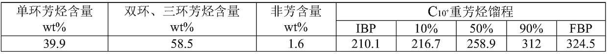 C10+ heavy aromatic hydrocarbon selective hydrogenation ring-opening catalyst and preparation method thereof