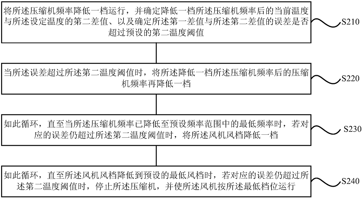 A control method and device for an air conditioner, and an air conditioner