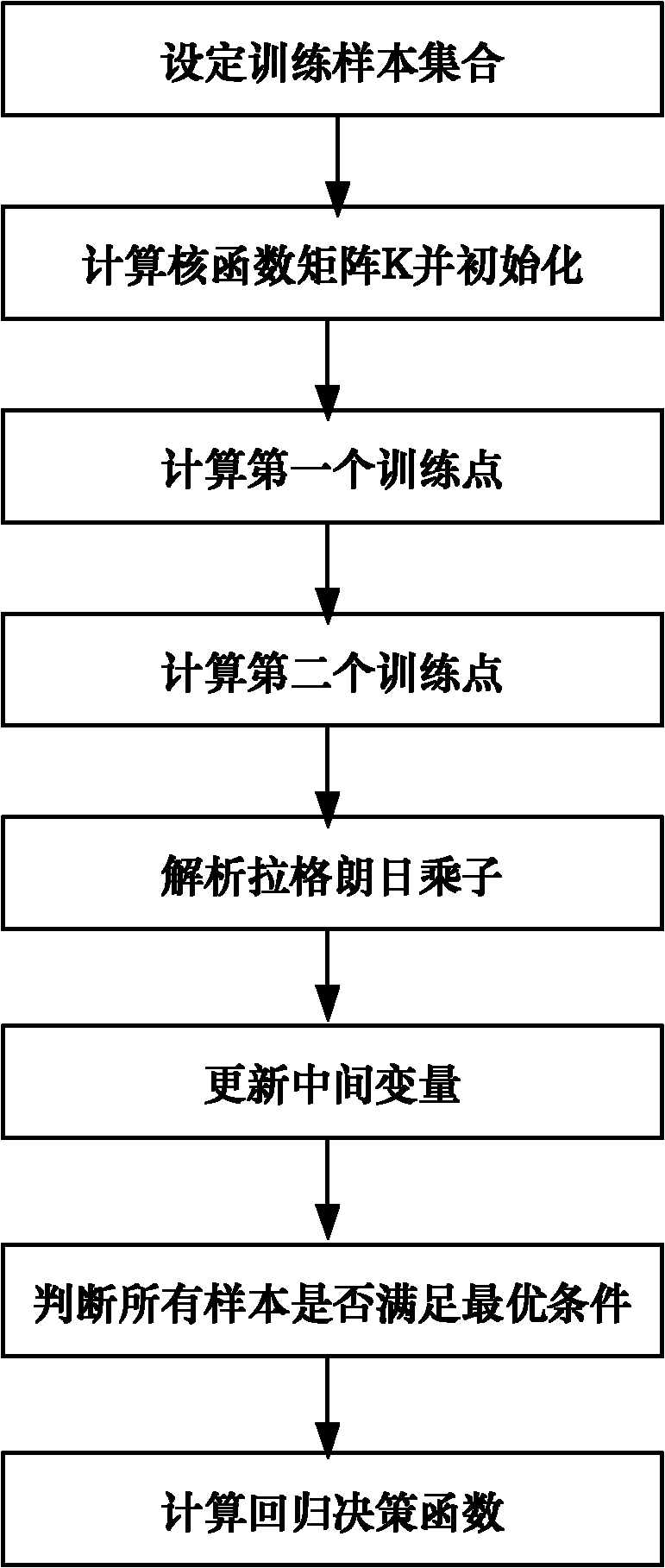 Training method of support vector regression machine